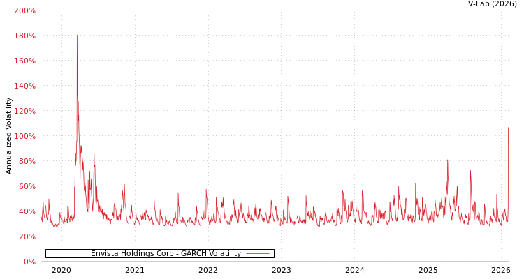 graph of Envista Holdings Corp GARCH