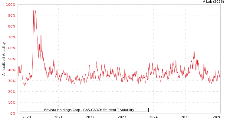 graph of Envista Holdings Corp GAS-GARCH-T