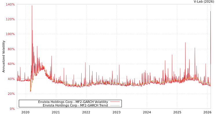 graph of Envista Holdings Corp MF2-GARCH