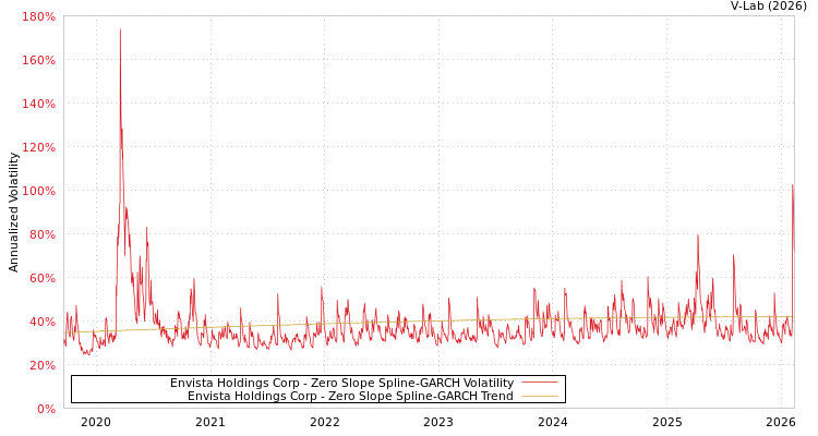 graph of Envista Holdings Corp S0GARCH