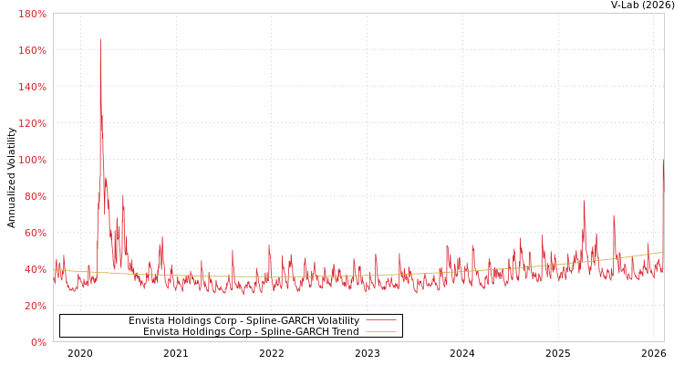 graph of Envista Holdings Corp SGARCH