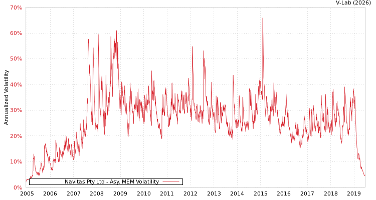 graph of Navitas Pty Ltd AMEM