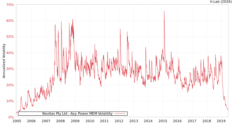 graph of Navitas Pty Ltd APMEM