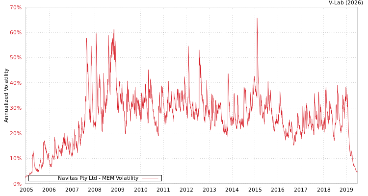 graph of Navitas Pty Ltd MEM