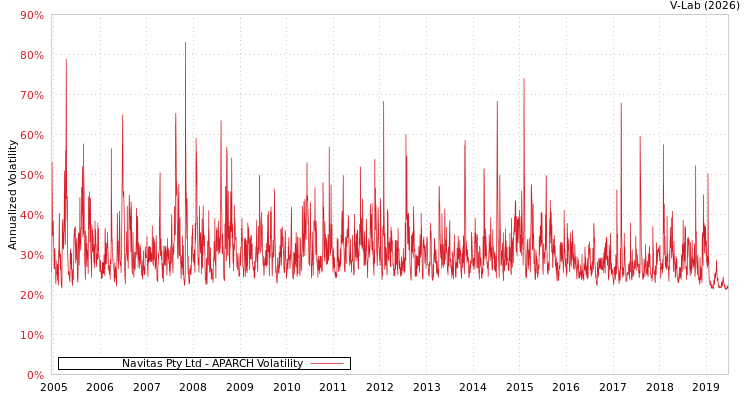 graph of Navitas Pty Ltd APARCH