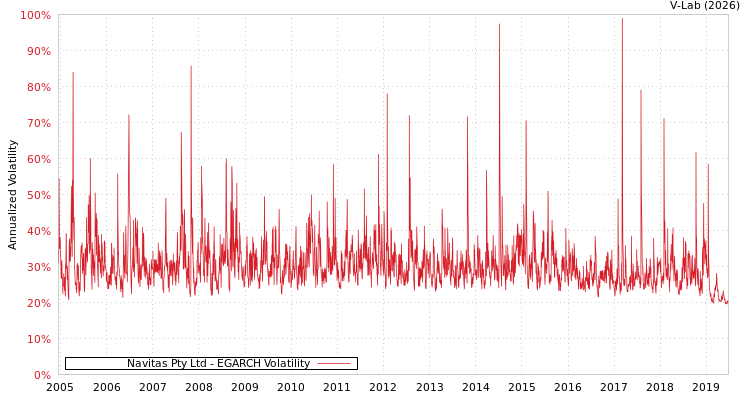 graph of Navitas Pty Ltd EGARCH