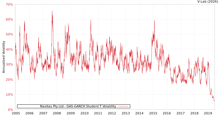 graph of Navitas Pty Ltd GAS-GARCH-T