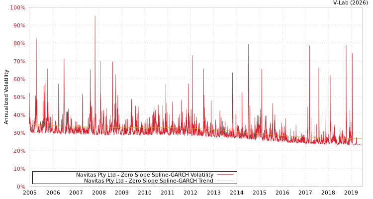graph of Navitas Pty Ltd S0GARCH