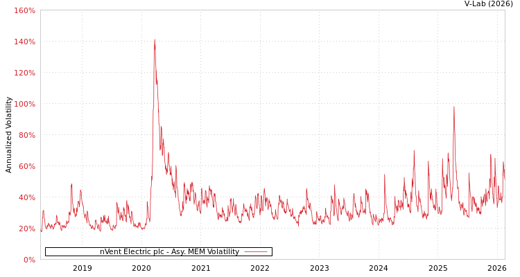 graph of nVent Electric plc AMEM