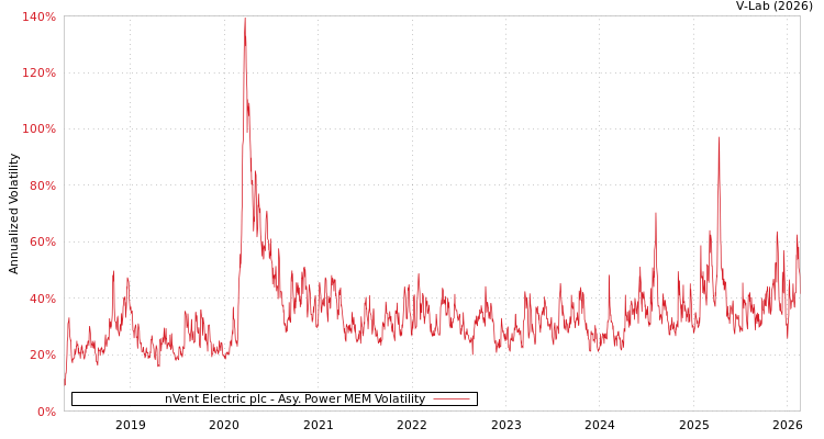 graph of nVent Electric plc APMEM
