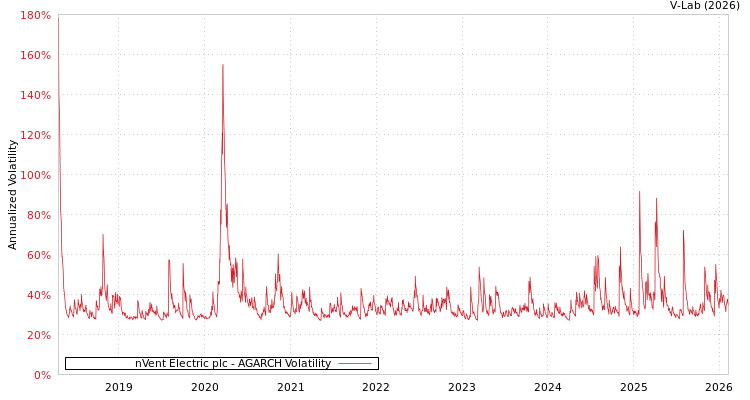 graph of nVent Electric plc AGARCH
