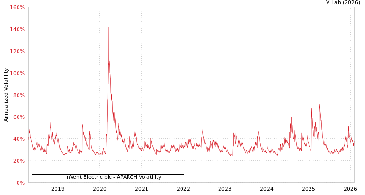 graph of nVent Electric plc APARCH