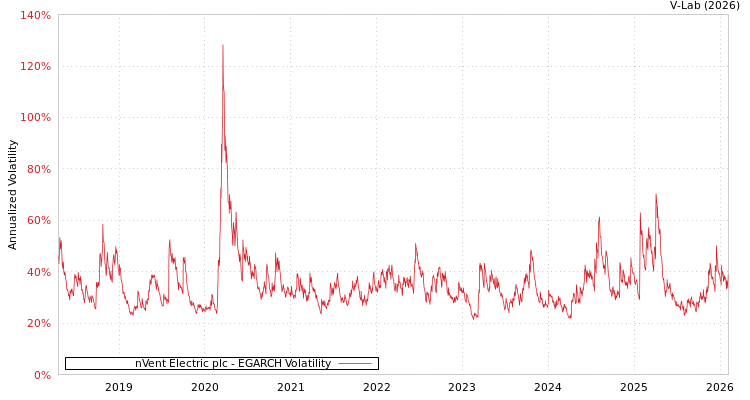 graph of nVent Electric plc EGARCH