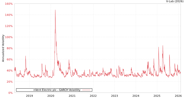 graph of nVent Electric plc GARCH
