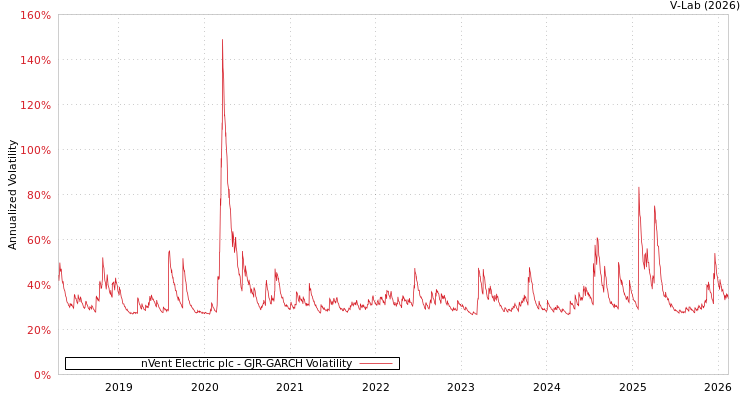 graph of nVent Electric plc GJR-GARCH
