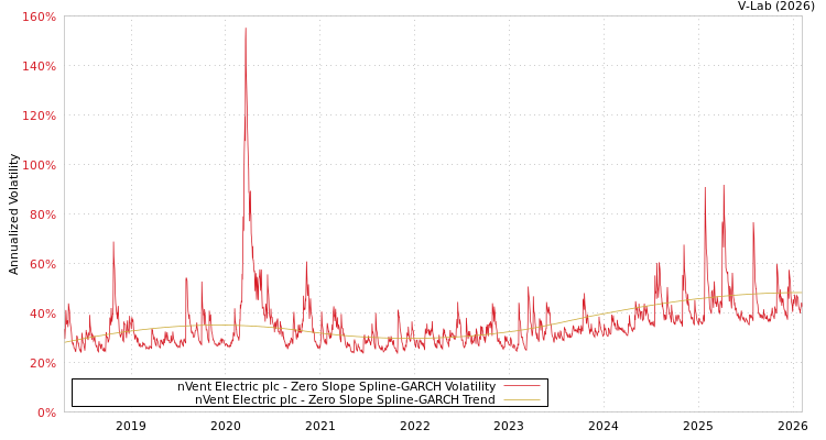 graph of nVent Electric plc S0GARCH
