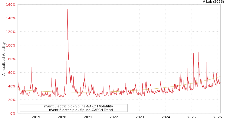 graph of nVent Electric plc SGARCH