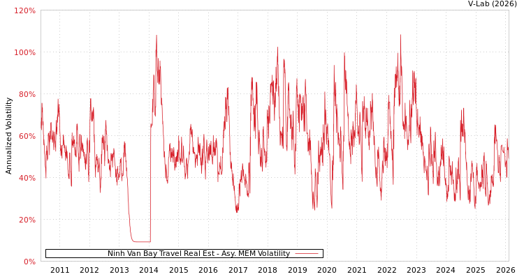 graph of Ninh Van Bay Travel Real Est AMEM