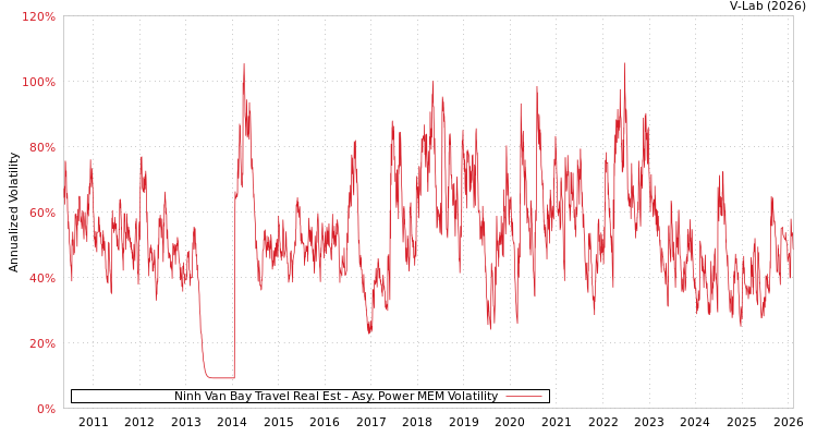 graph of Ninh Van Bay Travel Real Est APMEM