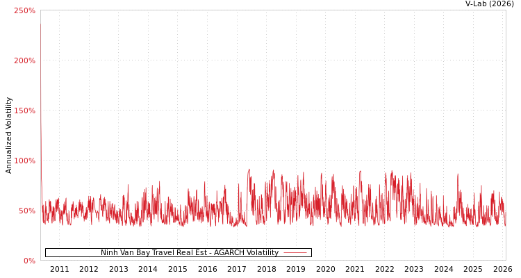 graph of Ninh Van Bay Travel Real Est AGARCH