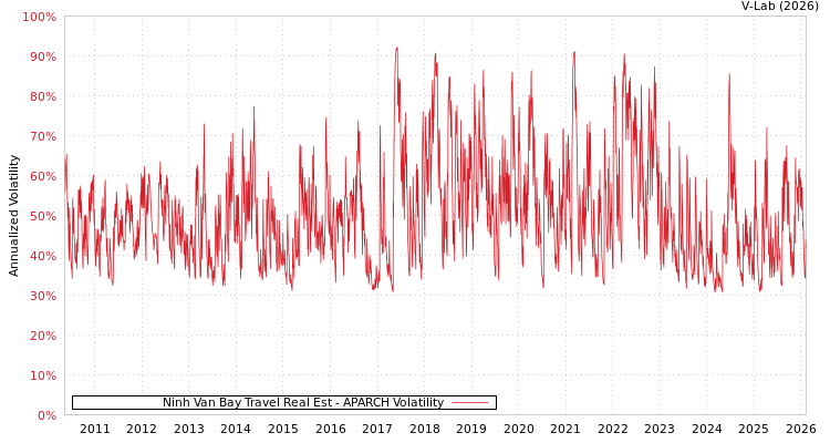 graph of Ninh Van Bay Travel Real Est APARCH