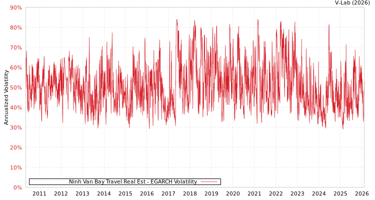 graph of Ninh Van Bay Travel Real Est EGARCH