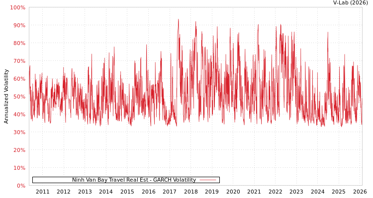 graph of Ninh Van Bay Travel Real Est GARCH