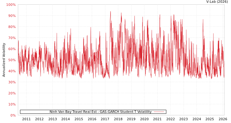graph of Ninh Van Bay Travel Real Est GAS-GARCH-T