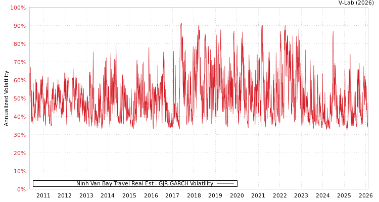 graph of Ninh Van Bay Travel Real Est GJR-GARCH