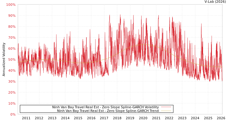 graph of Ninh Van Bay Travel Real Est S0GARCH