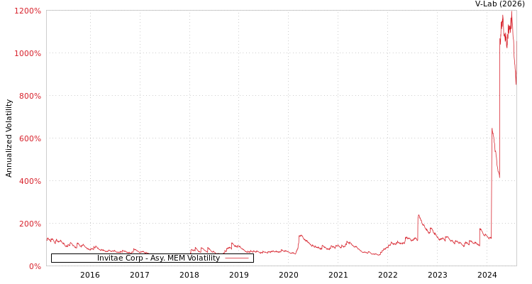 graph of Invitae Corp AMEM