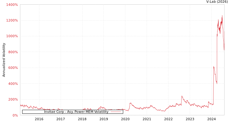 graph of Invitae Corp APMEM