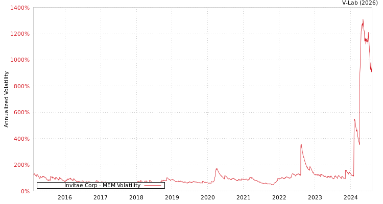 graph of Invitae Corp MEM