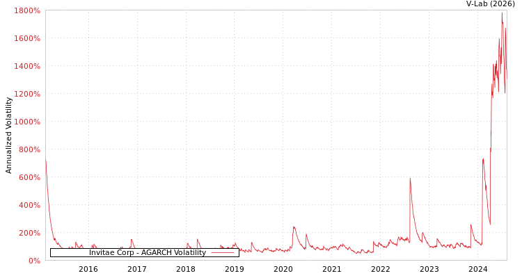 graph of Invitae Corp AGARCH