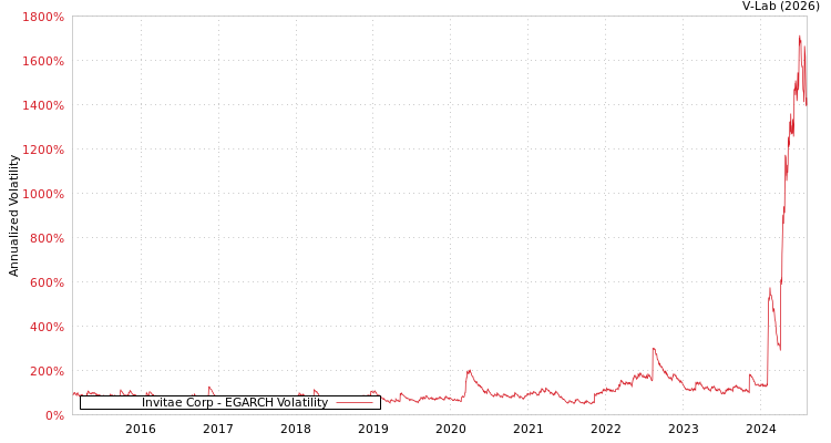 graph of Invitae Corp EGARCH