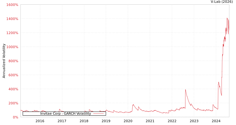 graph of Invitae Corp GARCH