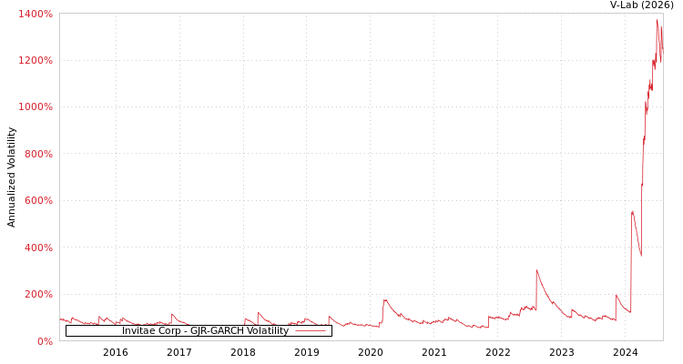 graph of Invitae Corp GJR-GARCH