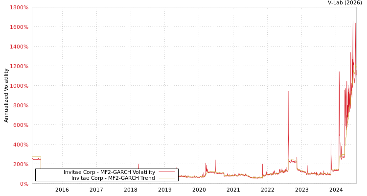 graph of Invitae Corp MF2-GARCH
