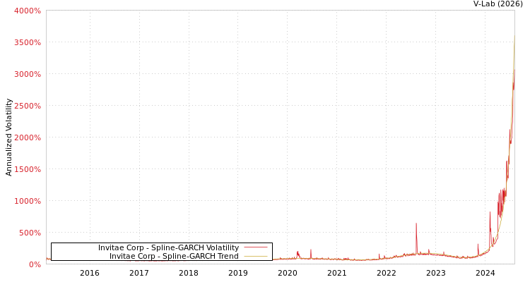 graph of Invitae Corp SGARCH