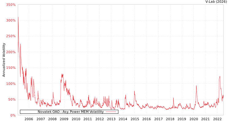 graph of Novatek OAO APMEM