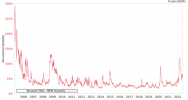graph of Novatek OAO MEM