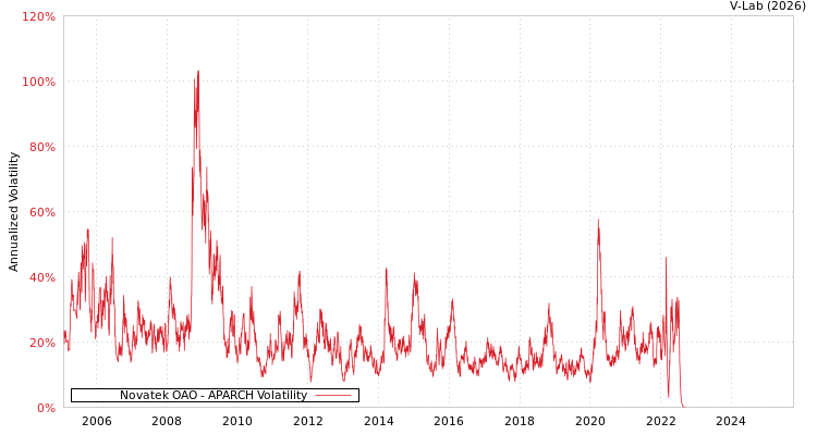graph of Novatek OAO APARCH