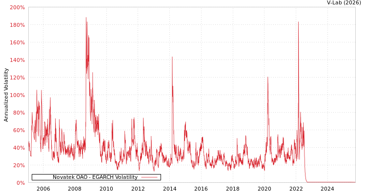 graph of Novatek OAO EGARCH