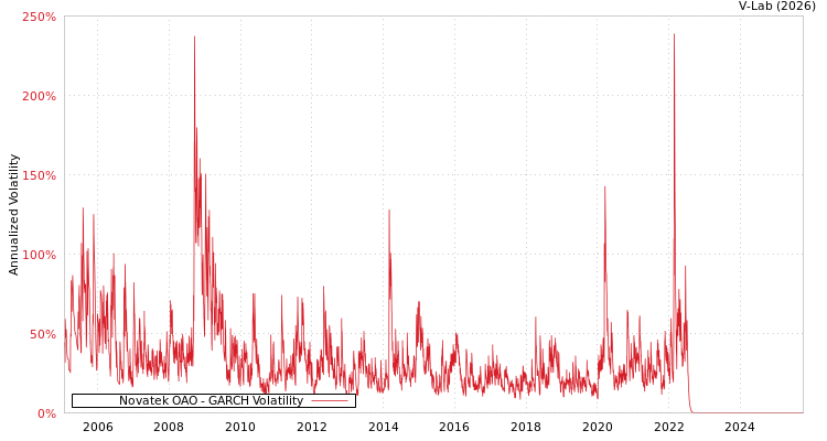 graph of Novatek OAO GARCH