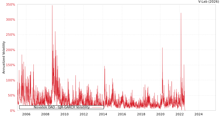 graph of Novatek OAO GJR-GARCH