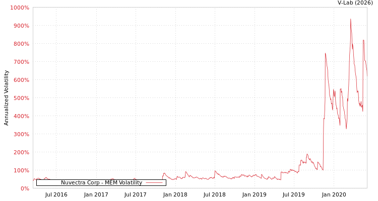 graph of Nuvectra Corp MEM