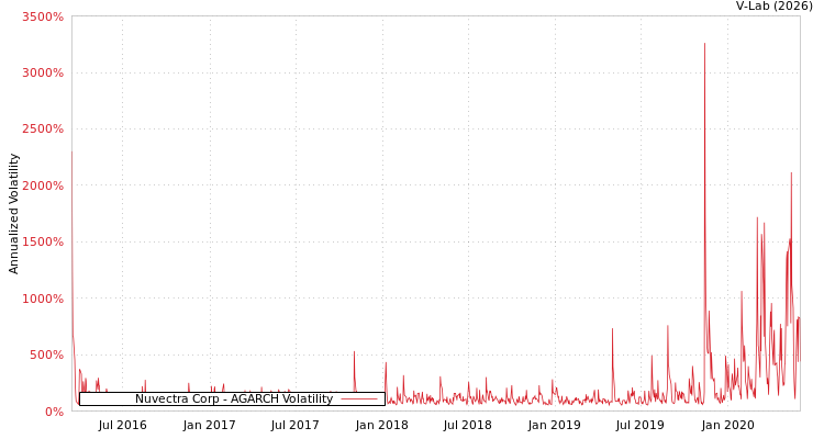 graph of Nuvectra Corp AGARCH