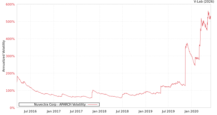 graph of Nuvectra Corp APARCH
