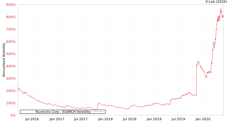 graph of Nuvectra Corp EGARCH