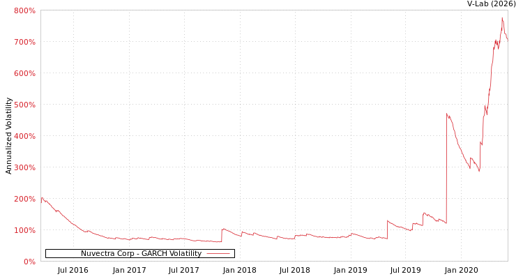 graph of Nuvectra Corp GARCH